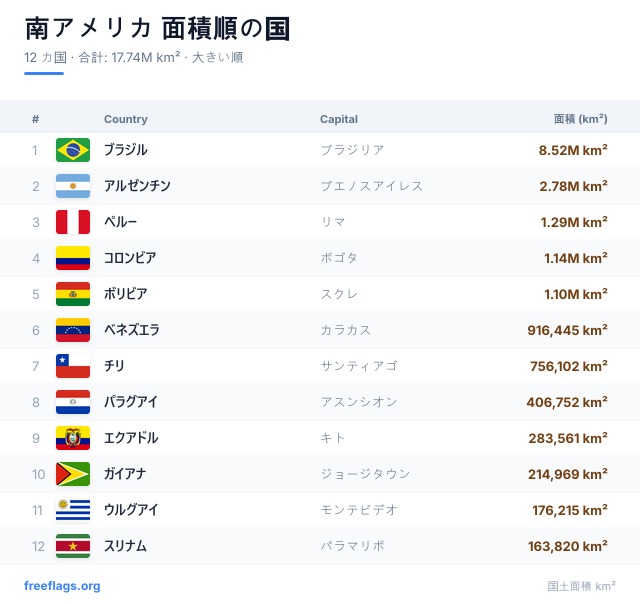 南アメリカ 面積ランキング