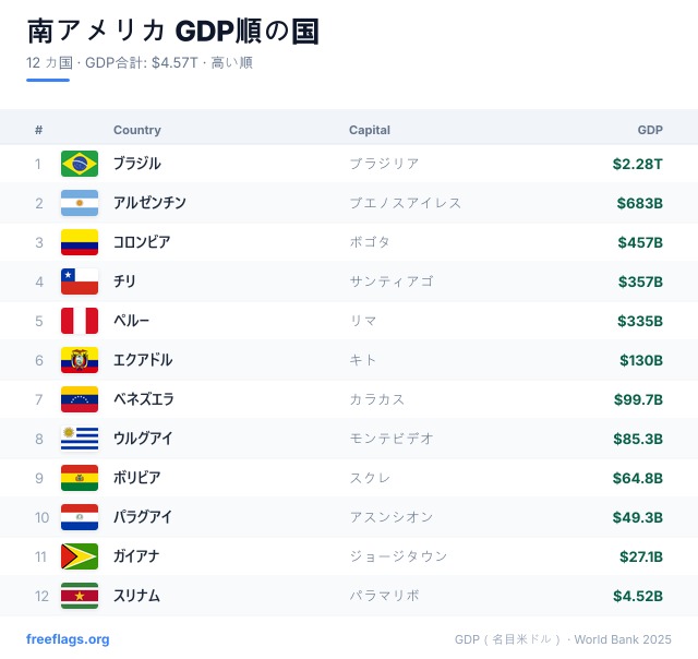南アメリカ GDPランキング