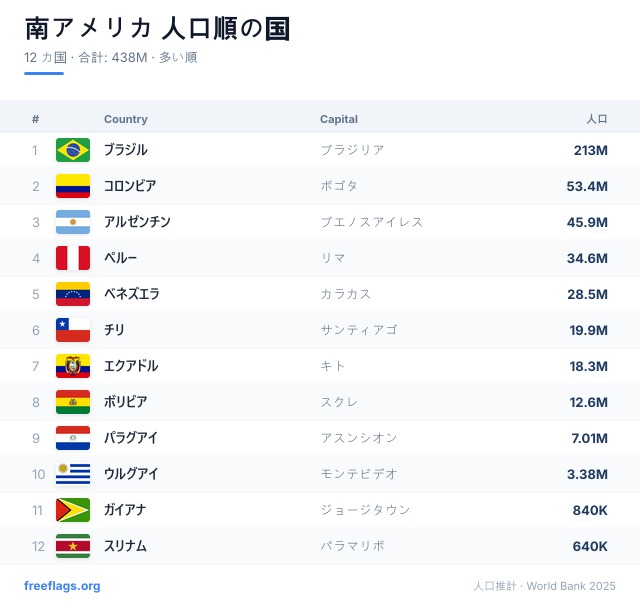 南アメリカ 人口ランキング