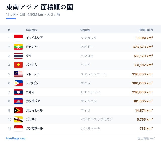 東南アジア 面積ランキング