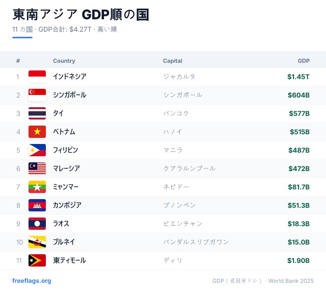 東南アジア GDPランキング