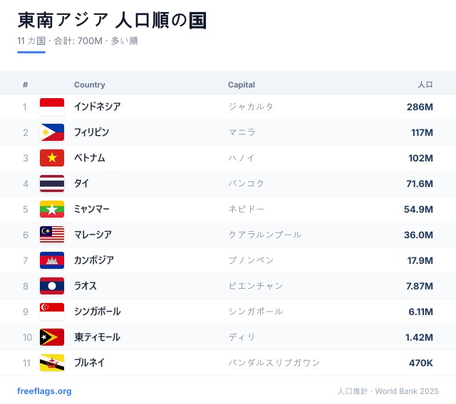 東南アジア 人口ランキング