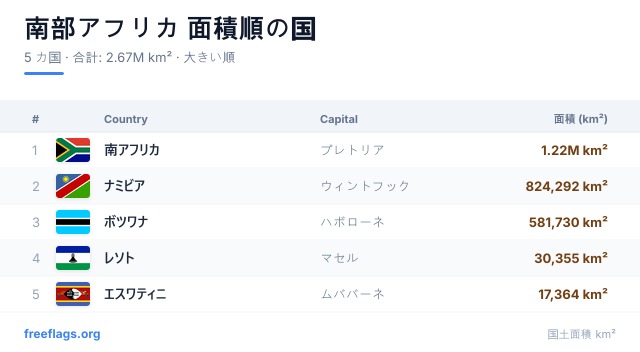 南部アフリカ 面積ランキング