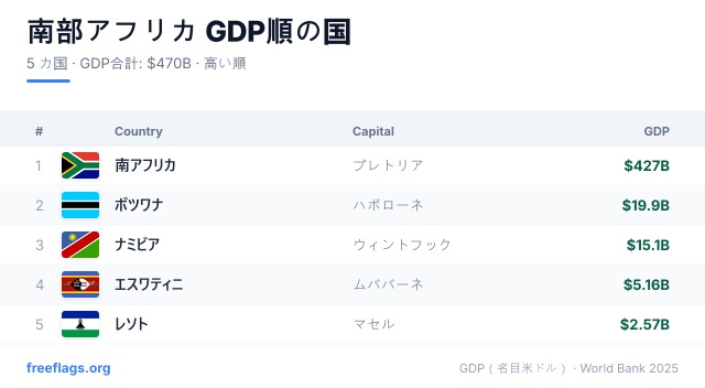 南部アフリカ GDPランキング