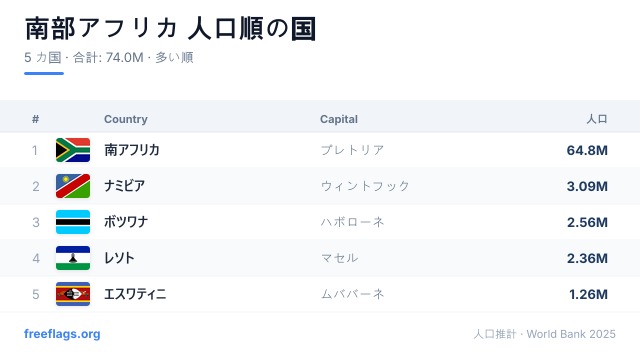 南部アフリカ 人口ランキング