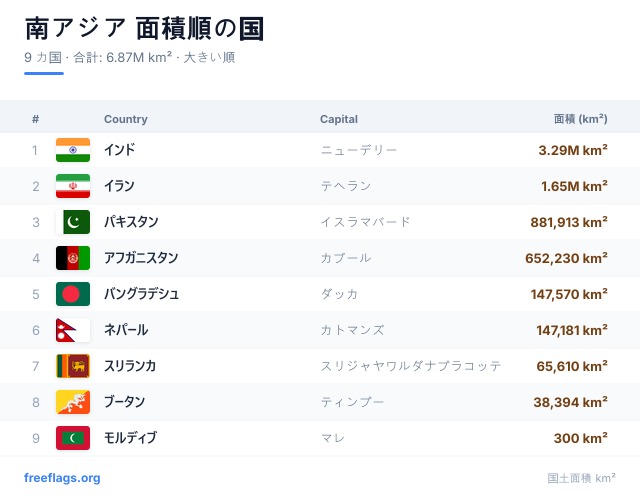 南アジア 面積ランキング