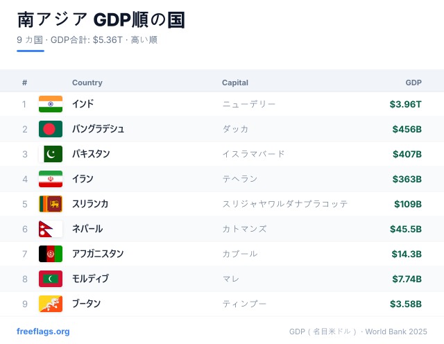 南アジア GDPランキング