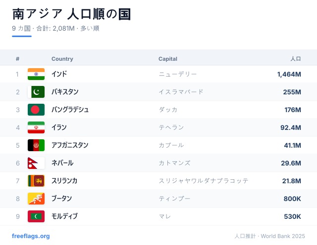 南アジア 人口ランキング