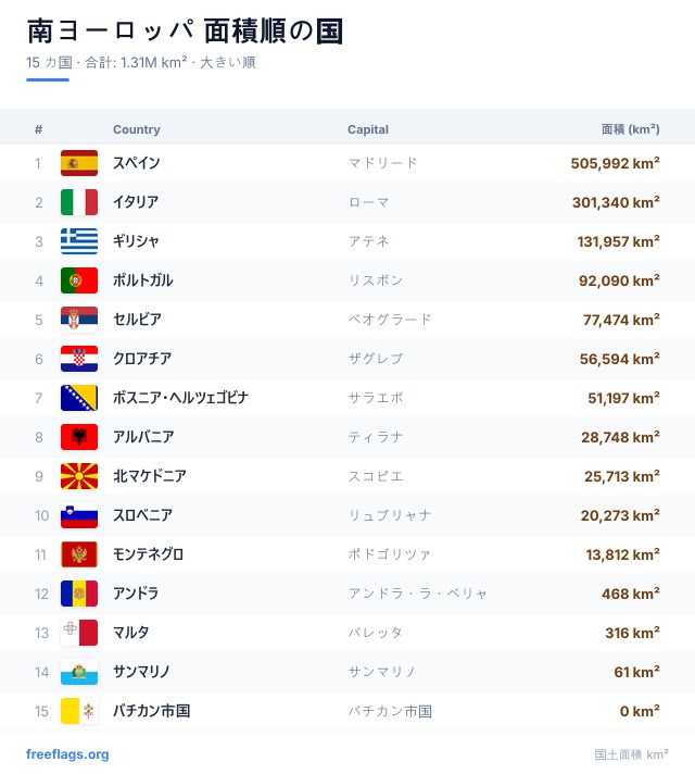 南ヨーロッパ 面積ランキング