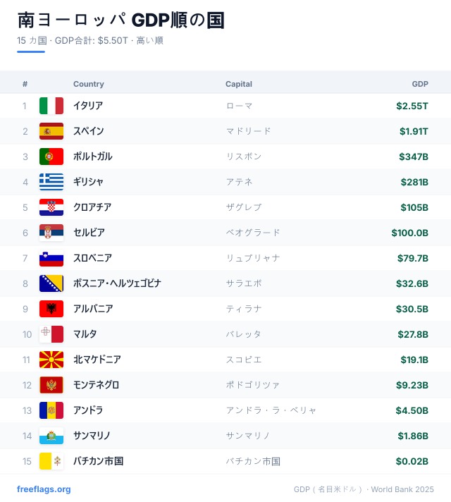 南ヨーロッパ GDPランキング