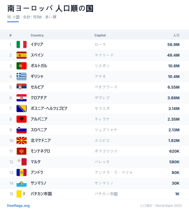 南ヨーロッパ 人口ランキング