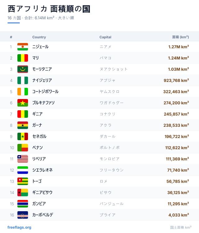 西アフリカ 面積ランキング