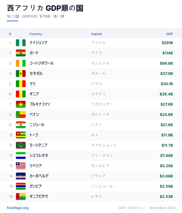 西アフリカ GDPランキング