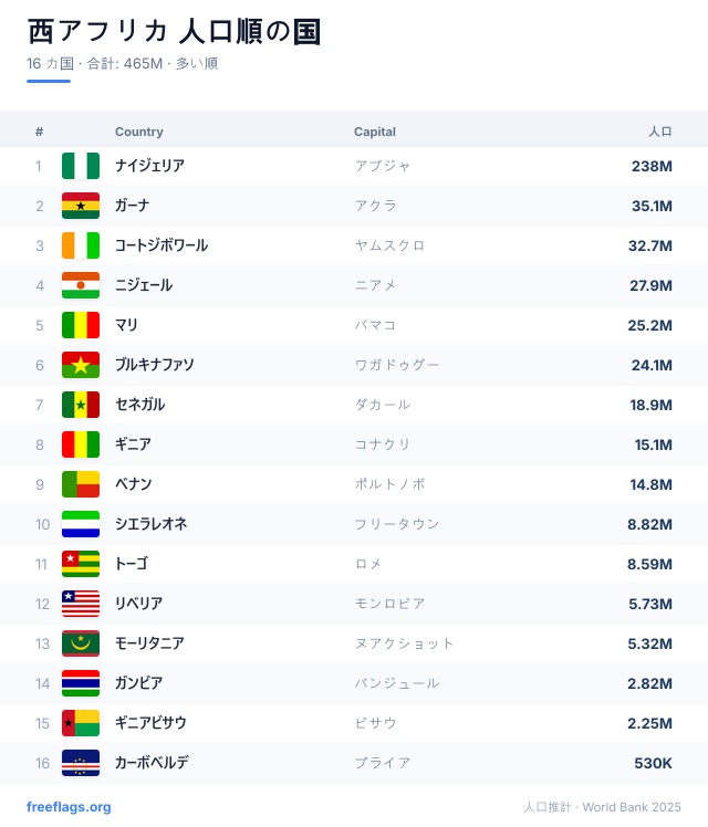 西アフリカ 人口ランキング