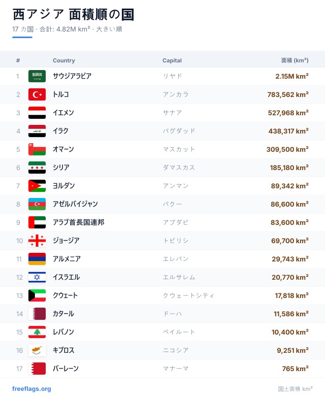 西アジア 面積ランキング