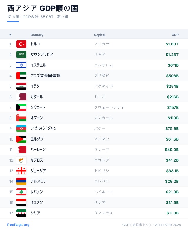 西アジア GDPランキング