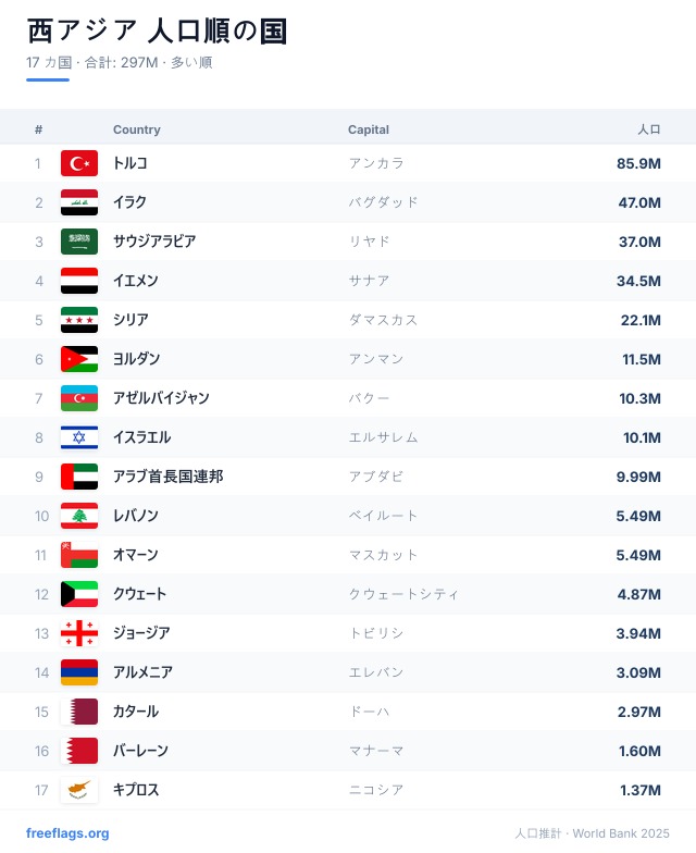 西アジア 人口ランキング