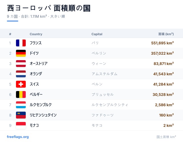 西ヨーロッパ 面積ランキング