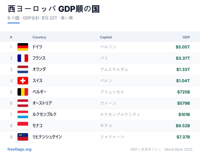 西ヨーロッパ GDPランキング