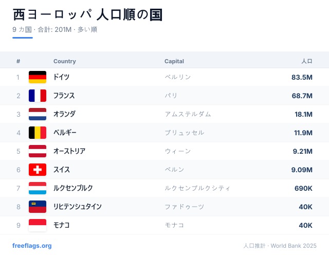 西ヨーロッパ 人口ランキング
