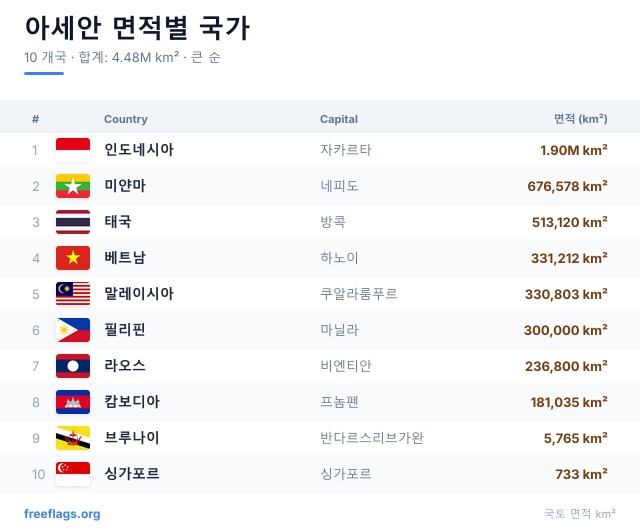 아세안 면적 순위