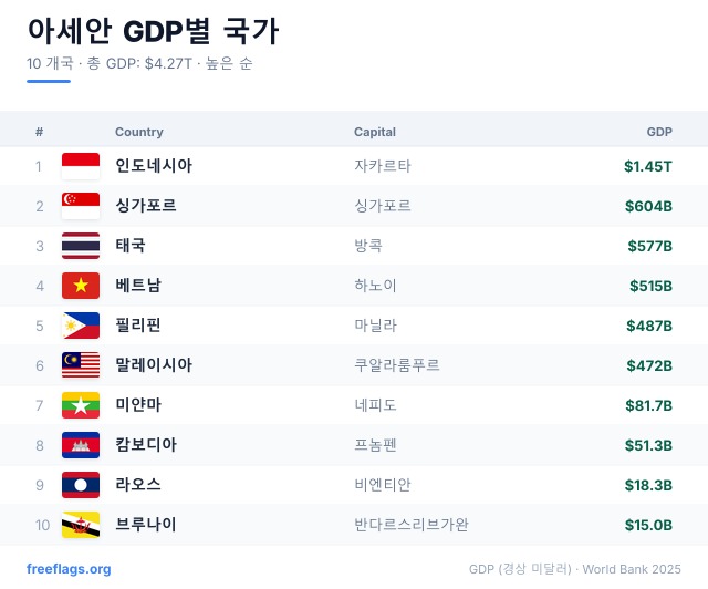 아세안 GDP 순위