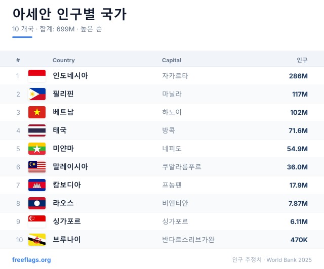 아세안 인구 순위