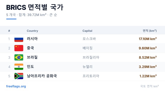 BRICS 면적 순위