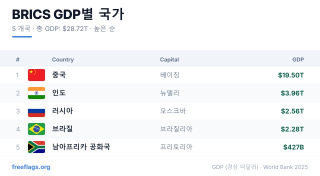 BRICS GDP 순위