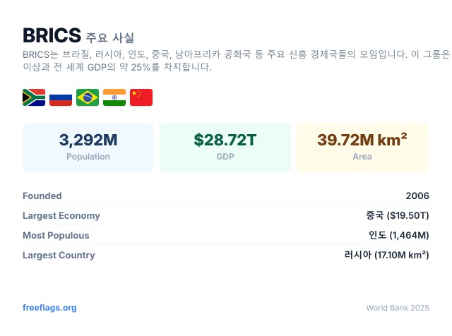 BRICS 주요 사실