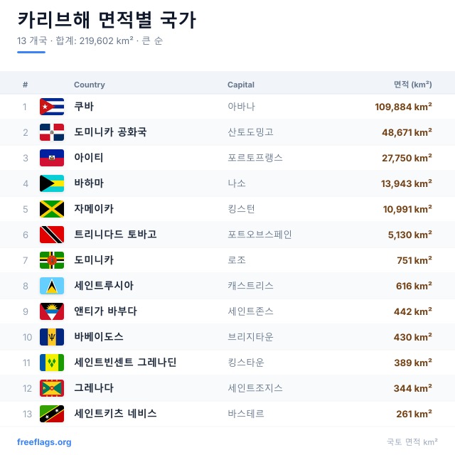 카리브해 면적 순위