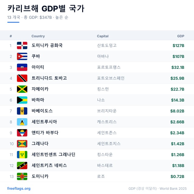 카리브해 GDP 순위