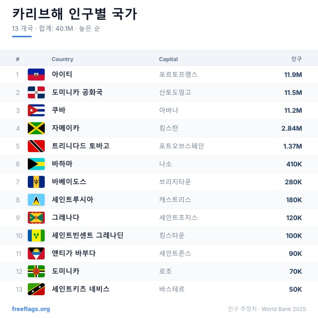카리브해 인구 순위