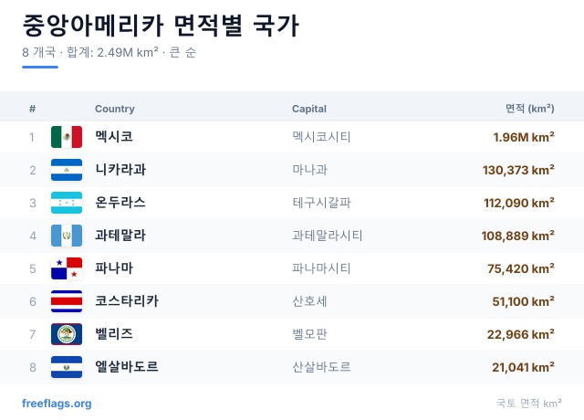 중앙아메리카 면적 순위