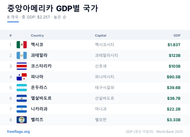 중앙아메리카 GDP 순위