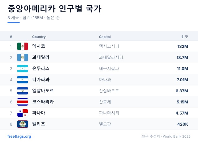 중앙아메리카 인구 순위