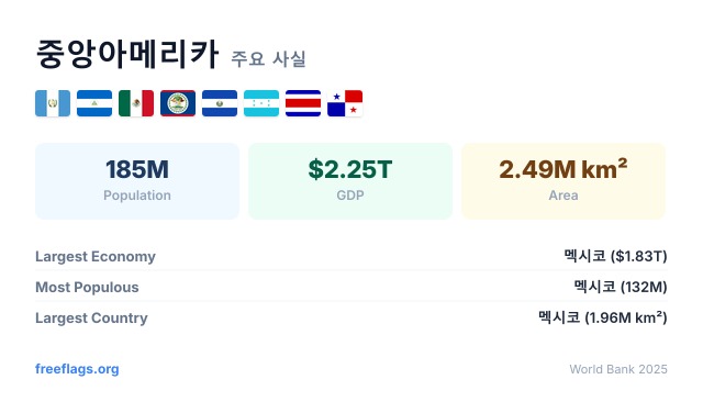 중앙아메리카 주요 사실