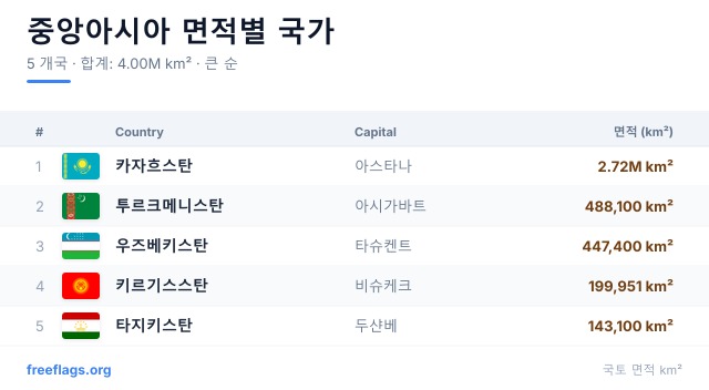 중앙아시아 면적 순위