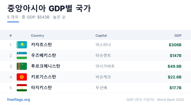 중앙아시아 GDP 순위