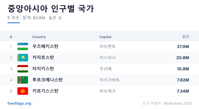 중앙아시아 인구 순위