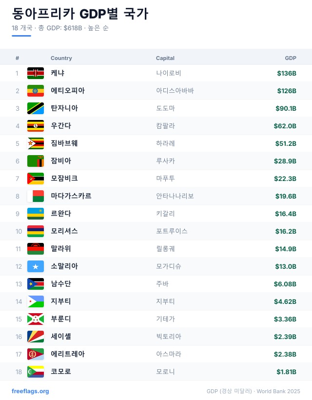 동아프리카 GDP 순위