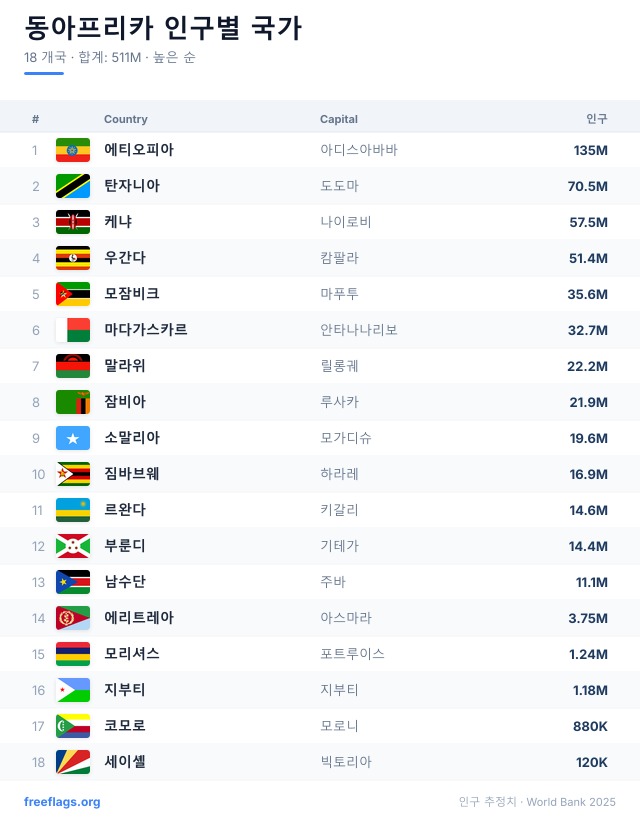 동아프리카 인구 순위