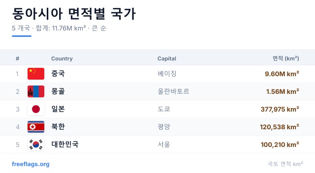동아시아 면적 순위