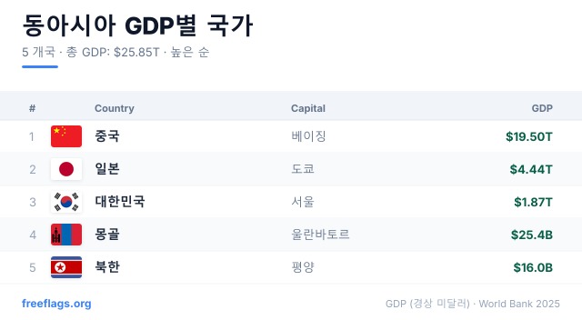동아시아 GDP 순위