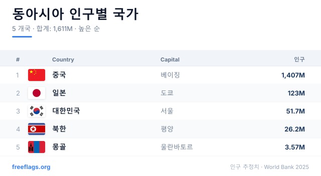 동아시아 인구 순위