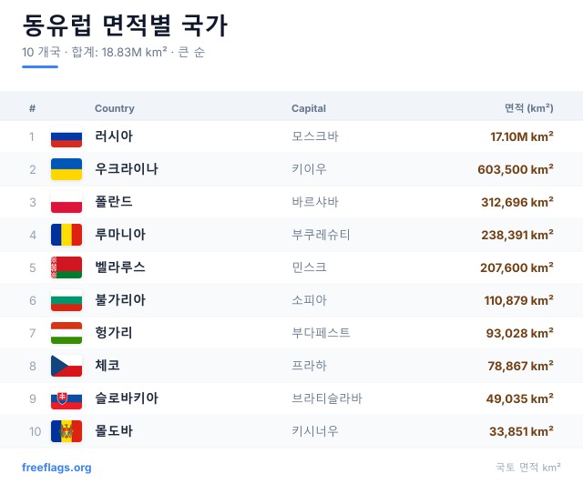동유럽 면적 순위