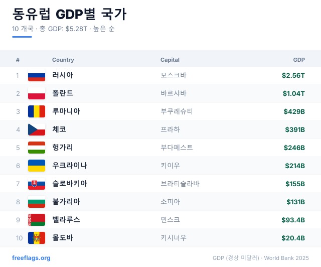 동유럽 GDP 순위