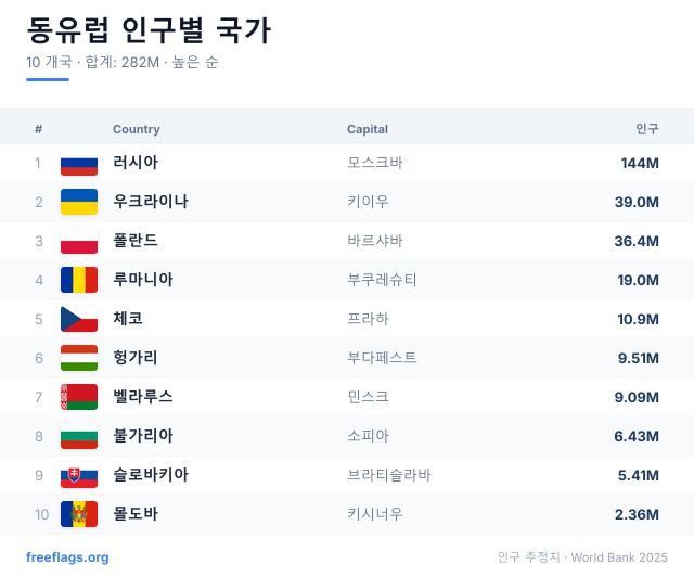 동유럽 인구 순위