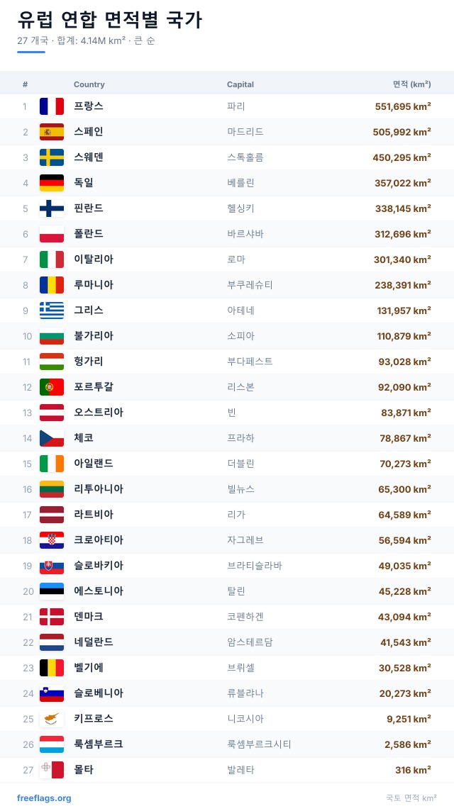 유럽 연합 면적 순위