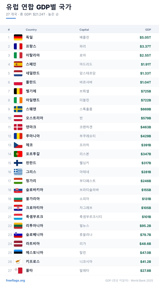 유럽 연합 GDP 순위